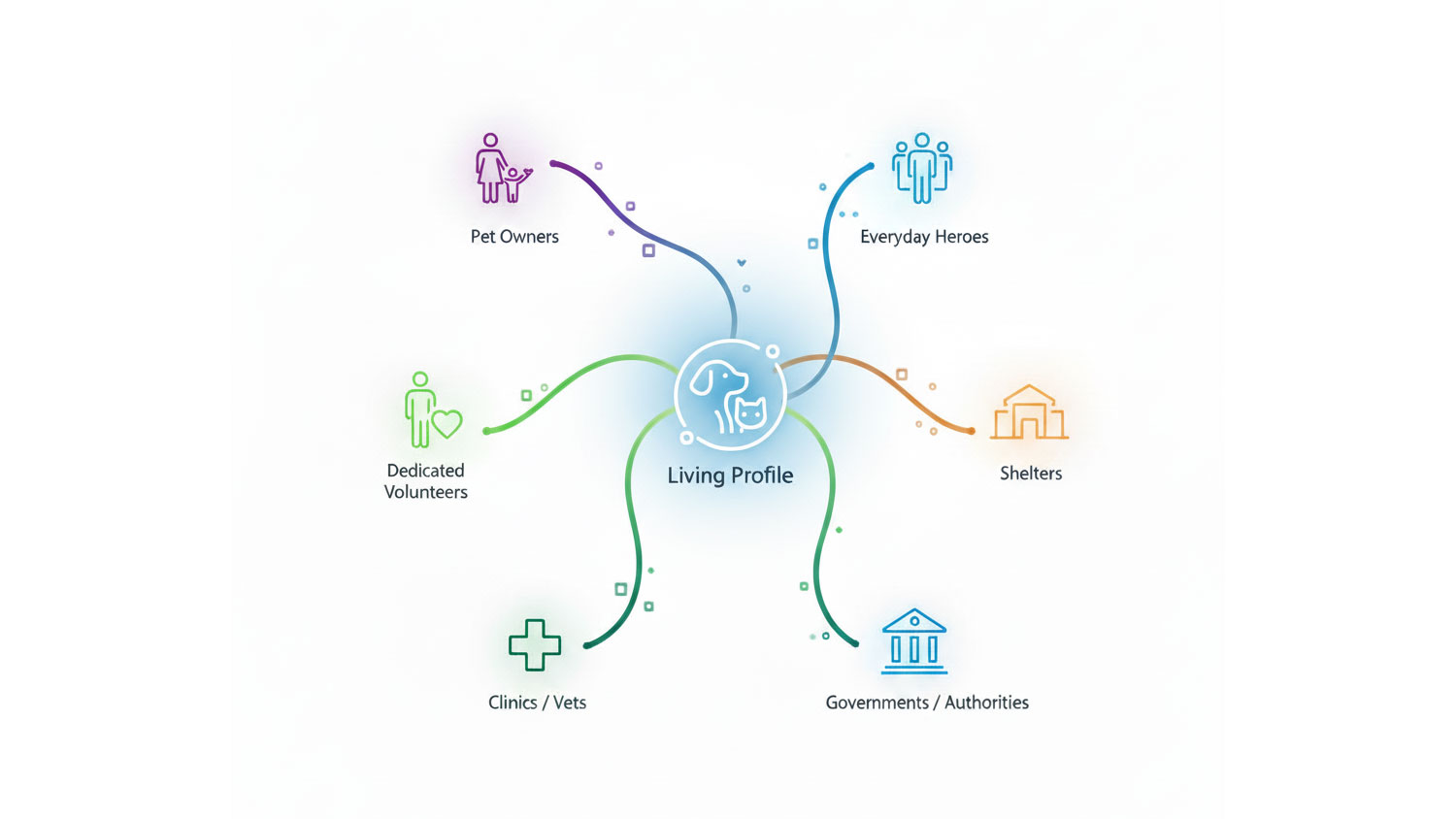 Diagram showing the StrayLink workflow: A user snaps a photo, the AI identifies the animal and creates a profile, which then allows the community of vets, volunteers, and shelters to provide coordinated care.
